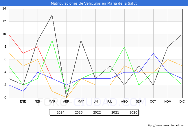 estadsticas de Vehiculos Matriculados en el Municipio de Maria de la Salut hasta Marzo del 2024.