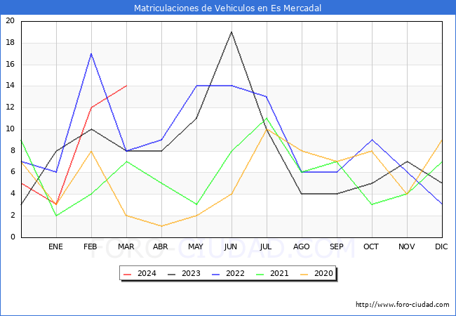 estadsticas de Vehiculos Matriculados en el Municipio de Es Mercadal hasta Marzo del 2024.