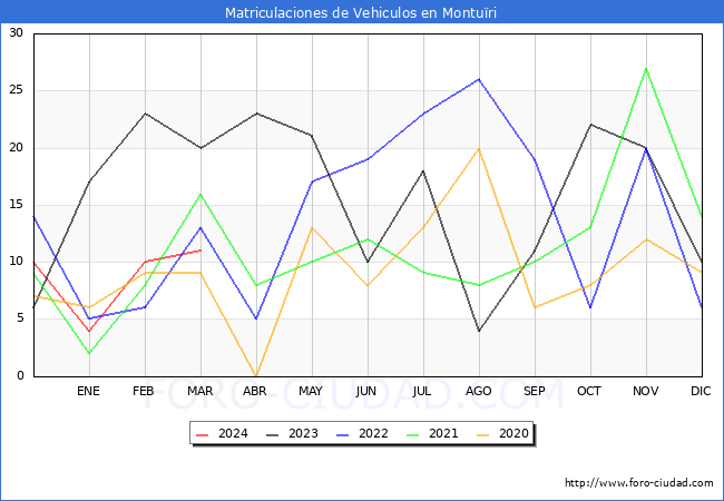 estadsticas de Vehiculos Matriculados en el Municipio de Monturi hasta Marzo del 2024.