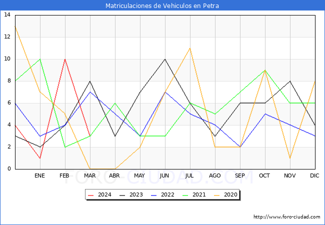 estadsticas de Vehiculos Matriculados en el Municipio de Petra hasta Marzo del 2024.