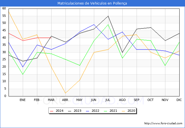 estadsticas de Vehiculos Matriculados en el Municipio de Pollena hasta Marzo del 2024.