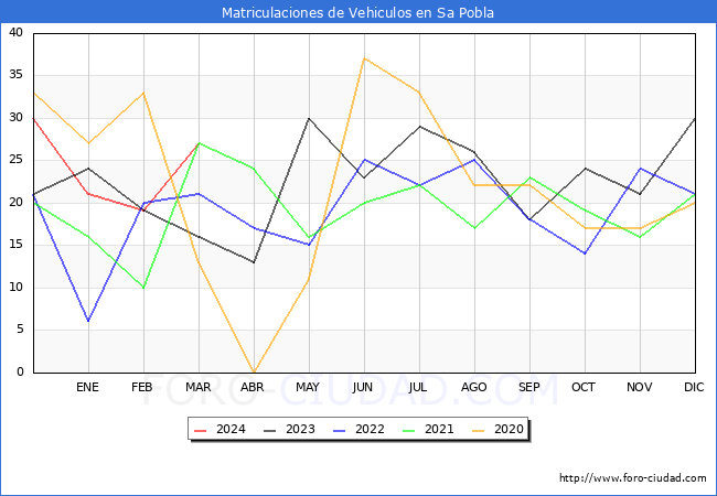 estadsticas de Vehiculos Matriculados en el Municipio de Sa Pobla hasta Marzo del 2024.