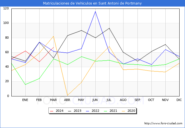 estadsticas de Vehiculos Matriculados en el Municipio de Sant Antoni de Portmany hasta Marzo del 2024.
