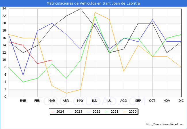 estadsticas de Vehiculos Matriculados en el Municipio de Sant Joan de Labritja hasta Marzo del 2024.