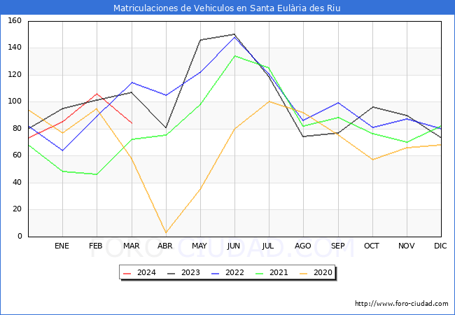 estadsticas de Vehiculos Matriculados en el Municipio de Santa Eulria des Riu hasta Marzo del 2024.