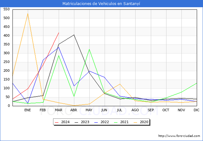 estadsticas de Vehiculos Matriculados en el Municipio de Santany hasta Marzo del 2024.