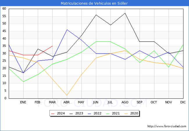 estadsticas de Vehiculos Matriculados en el Municipio de Sller hasta Marzo del 2024.
