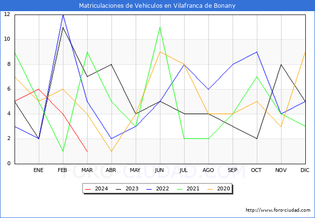 estadsticas de Vehiculos Matriculados en el Municipio de Vilafranca de Bonany hasta Marzo del 2024.