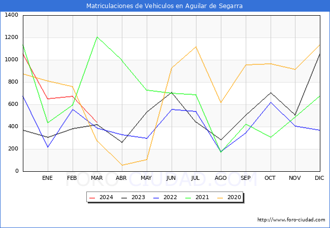 estadsticas de Vehiculos Matriculados en el Municipio de Aguilar de Segarra hasta Marzo del 2024.