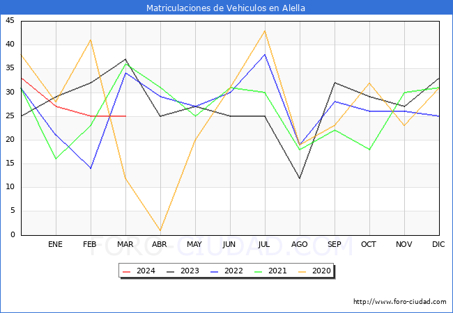 estadsticas de Vehiculos Matriculados en el Municipio de Alella hasta Marzo del 2024.