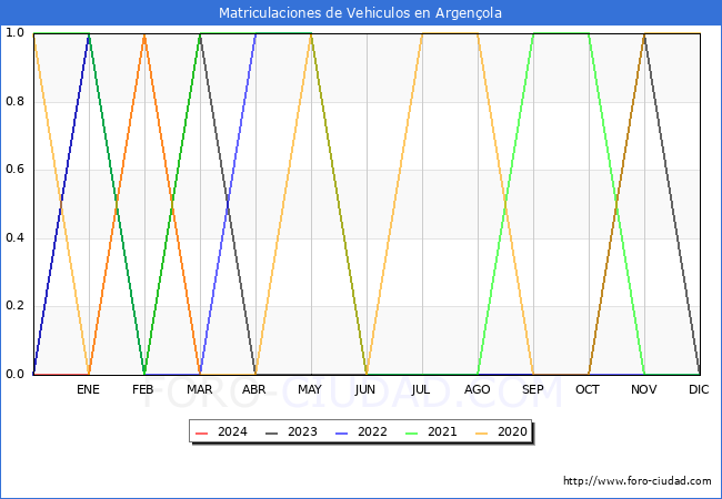 estadsticas de Vehiculos Matriculados en el Municipio de Argenola hasta Marzo del 2024.
