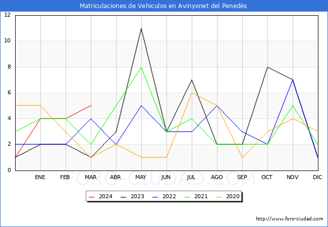 estadsticas de Vehiculos Matriculados en el Municipio de Avinyonet del Peneds hasta Marzo del 2024.