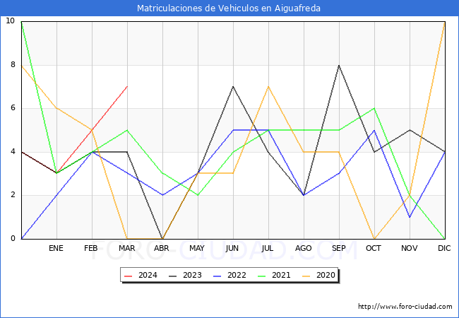 estadsticas de Vehiculos Matriculados en el Municipio de Aiguafreda hasta Marzo del 2024.