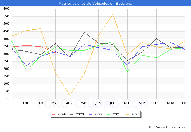 estadsticas de Vehiculos Matriculados en el Municipio de Badalona hasta Marzo del 2024.