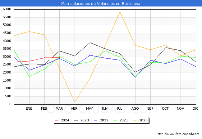 estadsticas de Vehiculos Matriculados en el Municipio de Barcelona hasta Marzo del 2024.