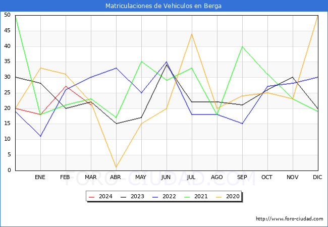 estadsticas de Vehiculos Matriculados en el Municipio de Berga hasta Marzo del 2024.