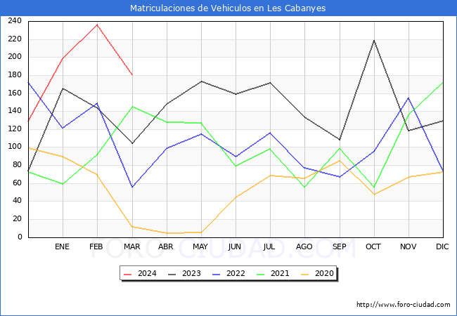 estadsticas de Vehiculos Matriculados en el Municipio de Les Cabanyes hasta Marzo del 2024.