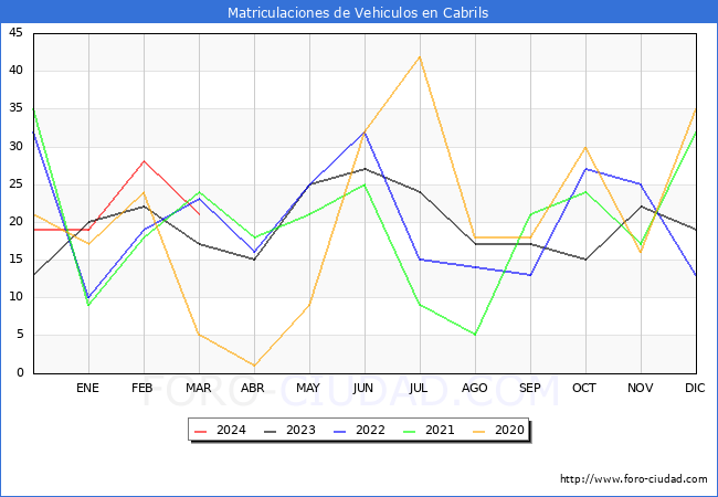 estadsticas de Vehiculos Matriculados en el Municipio de Cabrils hasta Marzo del 2024.