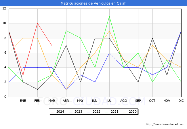 estadsticas de Vehiculos Matriculados en el Municipio de Calaf hasta Marzo del 2024.