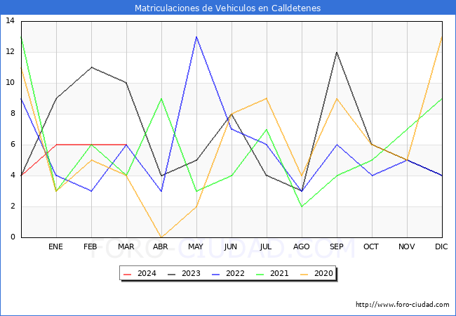 estadsticas de Vehiculos Matriculados en el Municipio de Calldetenes hasta Marzo del 2024.