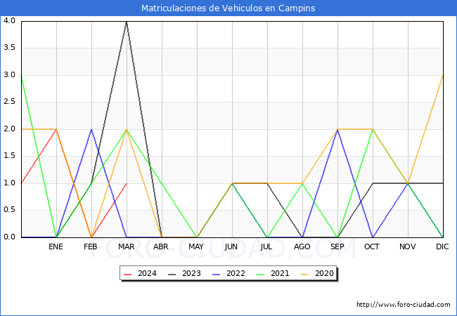 estadsticas de Vehiculos Matriculados en el Municipio de Campins hasta Marzo del 2024.