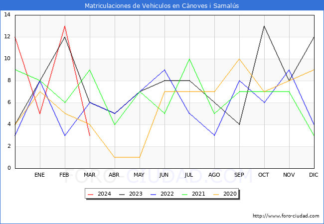 estadsticas de Vehiculos Matriculados en el Municipio de Cnoves i Samals hasta Marzo del 2024.