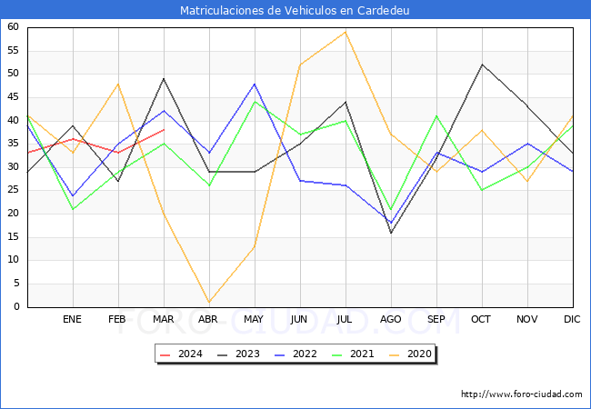 estadsticas de Vehiculos Matriculados en el Municipio de Cardedeu hasta Marzo del 2024.