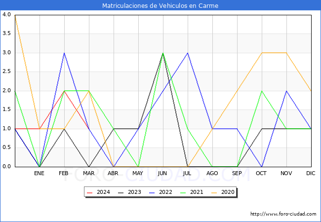 estadsticas de Vehiculos Matriculados en el Municipio de Carme hasta Marzo del 2024.