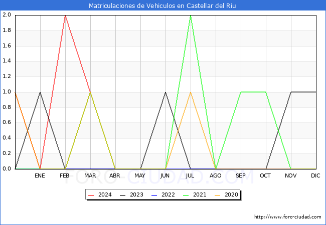 estadsticas de Vehiculos Matriculados en el Municipio de Castellar del Riu hasta Marzo del 2024.