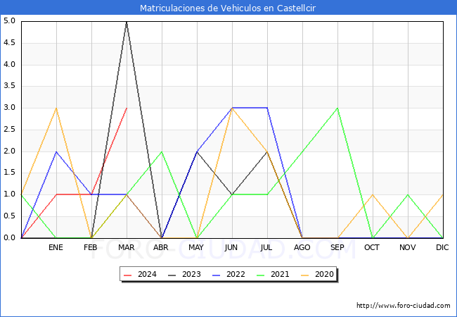 estadsticas de Vehiculos Matriculados en el Municipio de Castellcir hasta Marzo del 2024.