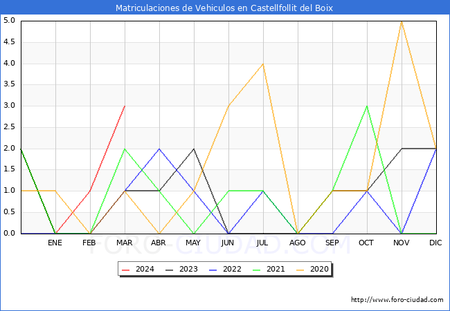 estadsticas de Vehiculos Matriculados en el Municipio de Castellfollit del Boix hasta Marzo del 2024.