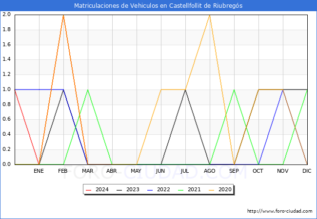 estadsticas de Vehiculos Matriculados en el Municipio de Castellfollit de Riubregs hasta Marzo del 2024.