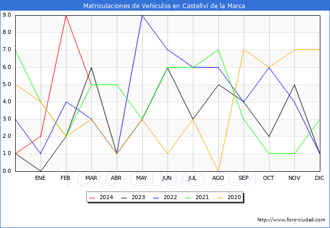 estadsticas de Vehiculos Matriculados en el Municipio de Castellv de la Marca hasta Marzo del 2024.
