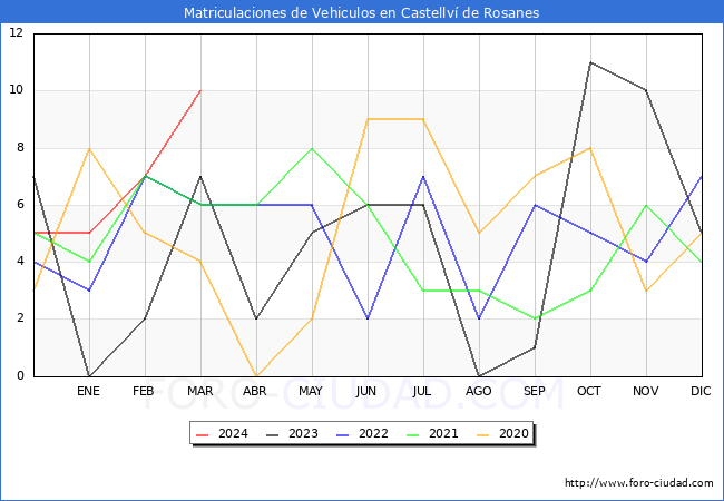 estadsticas de Vehiculos Matriculados en el Municipio de Castellv de Rosanes hasta Marzo del 2024.