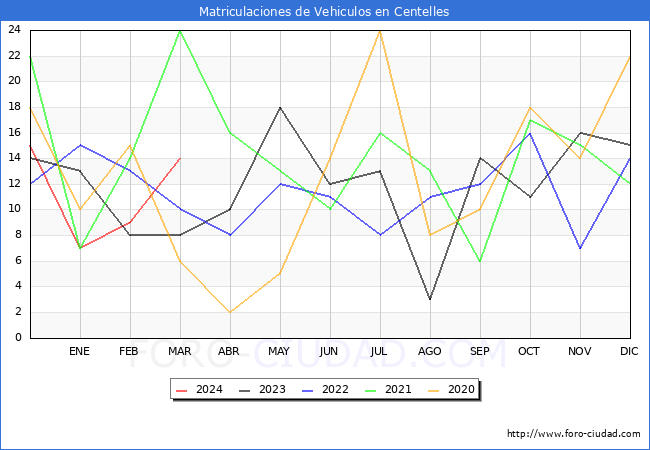 estadsticas de Vehiculos Matriculados en el Municipio de Centelles hasta Marzo del 2024.