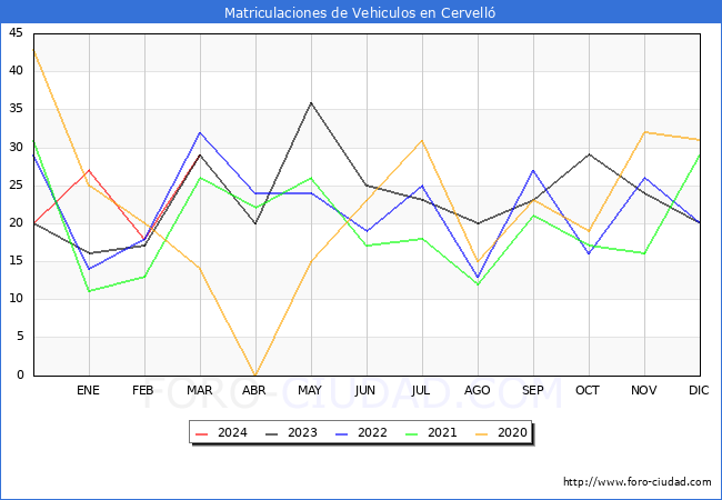 estadsticas de Vehiculos Matriculados en el Municipio de Cervell hasta Marzo del 2024.
