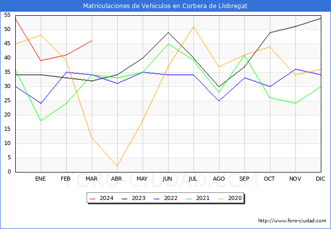 estadsticas de Vehiculos Matriculados en el Municipio de Corbera de Llobregat hasta Marzo del 2024.