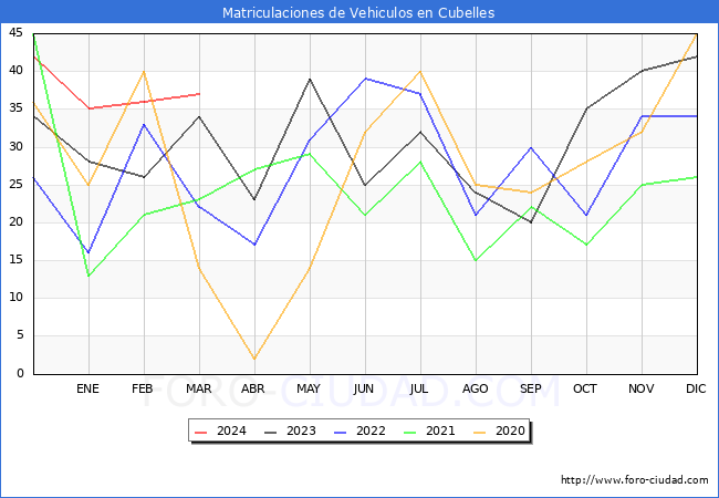 estadsticas de Vehiculos Matriculados en el Municipio de Cubelles hasta Marzo del 2024.