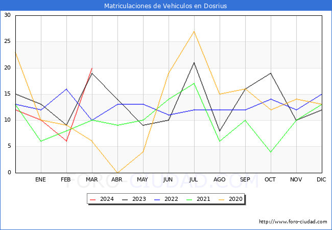 estadsticas de Vehiculos Matriculados en el Municipio de Dosrius hasta Marzo del 2024.