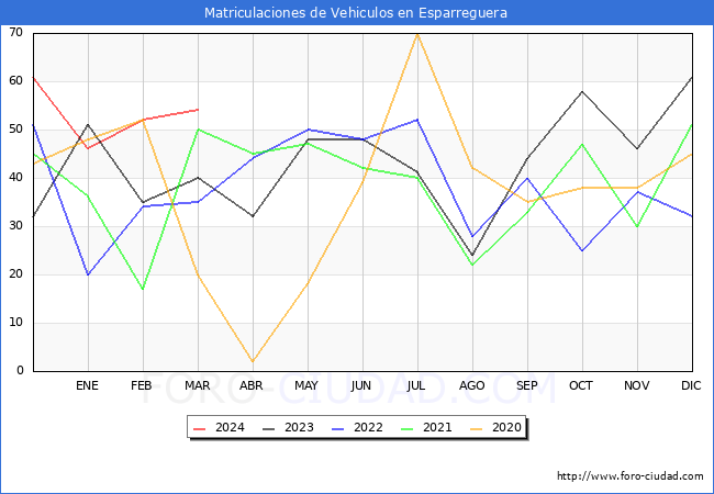estadsticas de Vehiculos Matriculados en el Municipio de Esparreguera hasta Marzo del 2024.