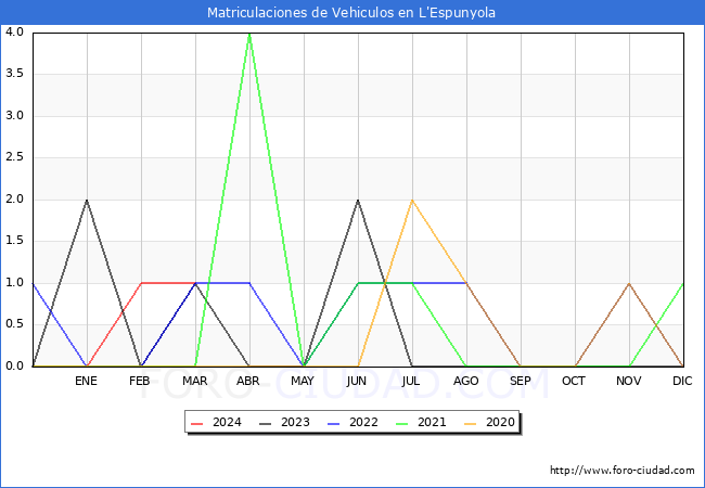 estadsticas de Vehiculos Matriculados en el Municipio de L'Espunyola hasta Marzo del 2024.