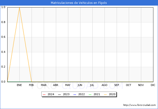 estadsticas de Vehiculos Matriculados en el Municipio de Fgols hasta Marzo del 2024.