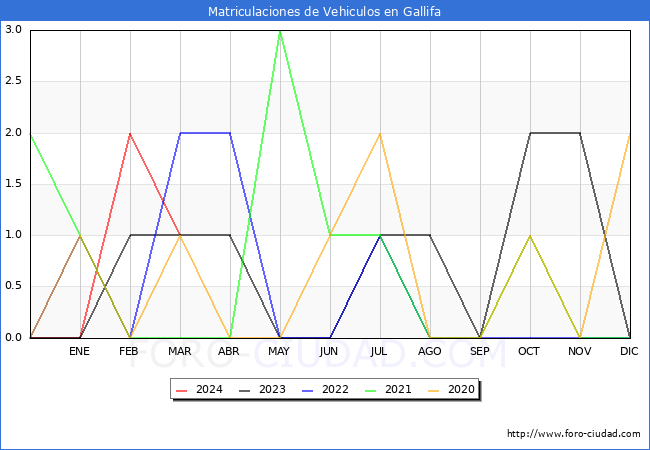 estadsticas de Vehiculos Matriculados en el Municipio de Gallifa hasta Marzo del 2024.