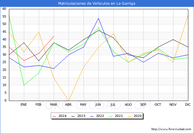 estadsticas de Vehiculos Matriculados en el Municipio de La Garriga hasta Marzo del 2024.
