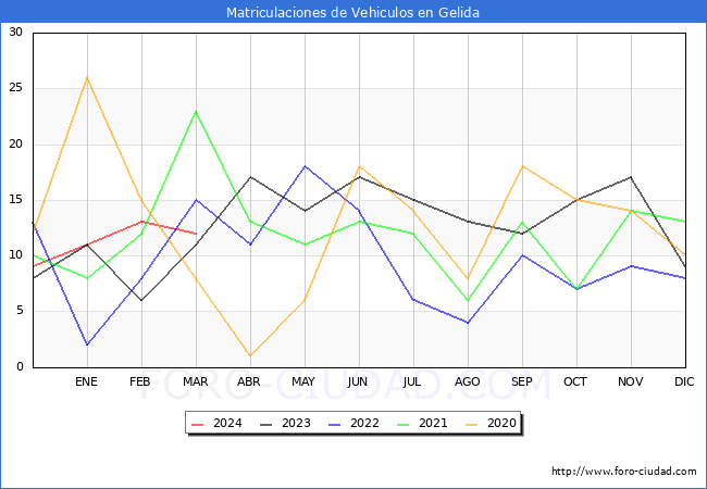 estadsticas de Vehiculos Matriculados en el Municipio de Gelida hasta Marzo del 2024.
