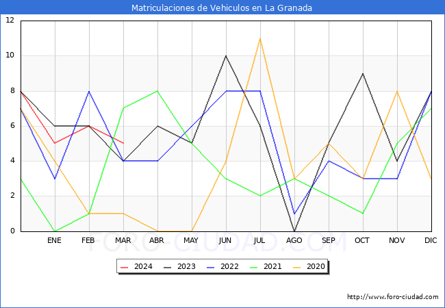 estadsticas de Vehiculos Matriculados en el Municipio de La Granada hasta Marzo del 2024.