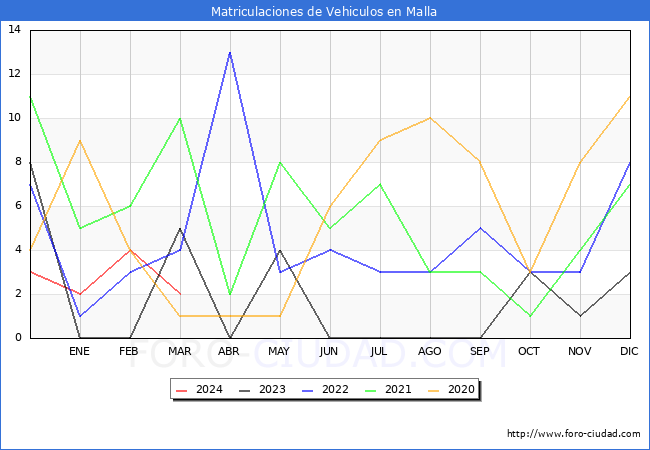 estadsticas de Vehiculos Matriculados en el Municipio de Malla hasta Marzo del 2024.