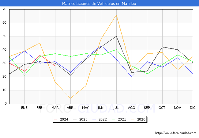 estadsticas de Vehiculos Matriculados en el Municipio de Manlleu hasta Marzo del 2024.