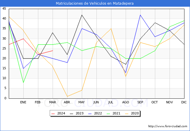 estadsticas de Vehiculos Matriculados en el Municipio de Matadepera hasta Marzo del 2024.