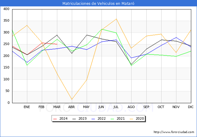 estadsticas de Vehiculos Matriculados en el Municipio de Matar hasta Marzo del 2024.